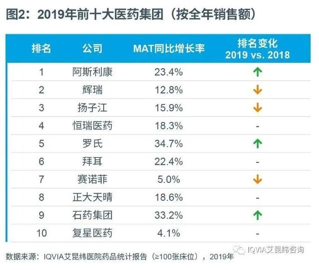 2019年中国医院用药市场 尊龙凯时人生就是搏集团跻身前十！