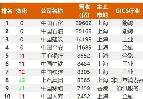 上市公司500强,尊龙凯时人生就是搏入了!排名升了