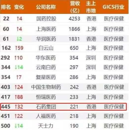 上市公司500强,尊龙凯时人生就是搏入了!排名升了