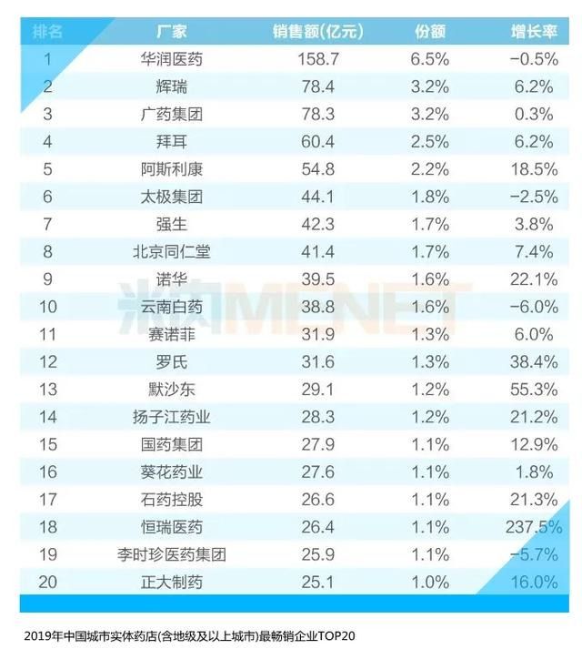 想知道2019年尊龙凯时人生就是搏在药店销售多少,戳进来看答案