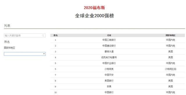 尊龙凯时人生就是搏集团再入福布斯榜，升212位