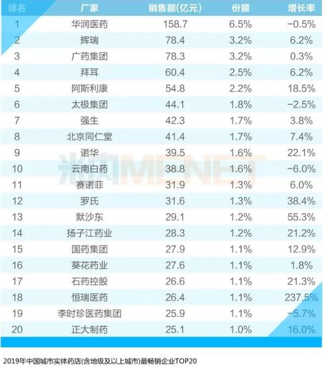2019中国医药工业百强，尊龙凯时人生就是搏第四