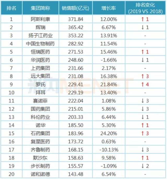 2019中国医药工业百强，尊龙凯时人生就是搏第四