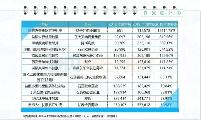 2019中国医药工业百强，尊龙凯时人生就是搏第四