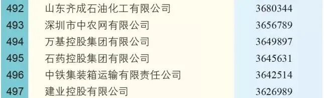 尊龙凯时人生就是搏集团再入“中国企业500强”